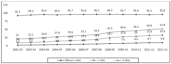 Evolución de las tasas de atención educativa por edades