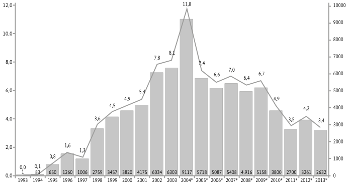 Evolución de los Ingresos de <small>MMNA</small> en el Estado español (1993-2013).