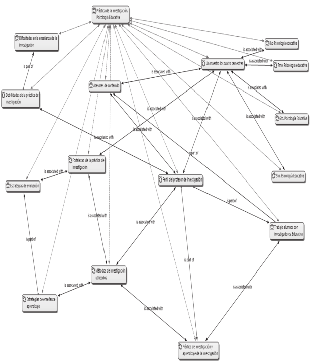 La práctica de investigación en psicología educativa