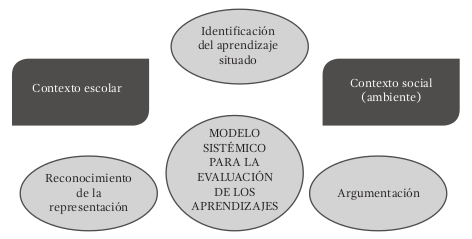 Dimensiones del sistémico de evaluación