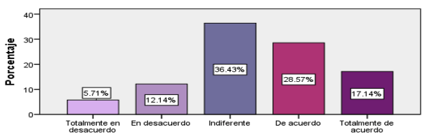 Gráfica 2. Es difícil estudiar en universidades extranjeras