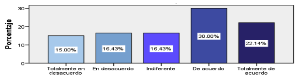 Gráfica 4. Conozco personas que pueden asesorarme para estudiar un semestre en otro país