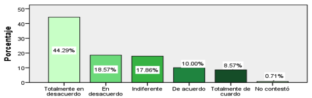 Gráfica 5. Tengo compromisos familiares que me impiden estudiar fuera de México