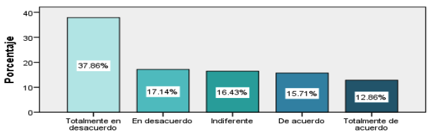 Gráfica 6. No puedo estudiar en otro país porque tengo que trabajar