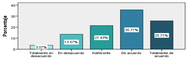 Gráfica 7. Puedo estudiar en otro país con una beca de apoyo parcial económico