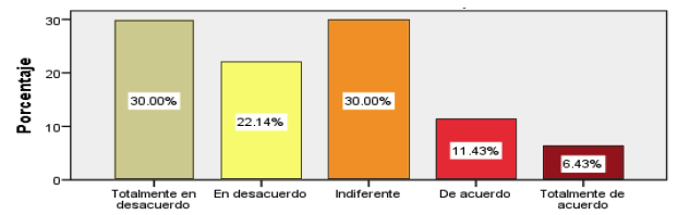 Gráfica 10. Si realizo una movilidad estudiantil internacional perdería el semestre