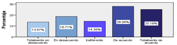 Gráfica 3. Me doy cuenta cuándo se abren convocatorias para estudiar en otro país