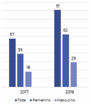 Gráfica 1. Movilidad estudiantil internacional saliente 2017-2018