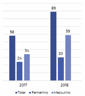 Gráfica 2. Movilidad internacional saliente de docentes 2017-2019