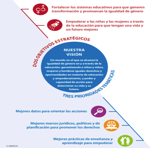Imagen 1. Del acceso al empoderamiento. Estrategia de la Unesco para la igualdad de género en y a través de la educación 2019-2025