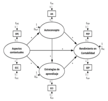 Figura 1. Modelo teórico de relaciones entre aspectos contextuales, autoconcepto, estrategias de aprendizaje y rendimiento en Contabilidad