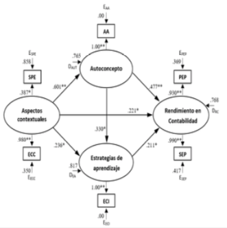 Figura 2. Resultados estandarizados del modelo propuesto para explicar relaciones estructurales entre factores contextuales y personales, y el rendimiento en Contabilidad