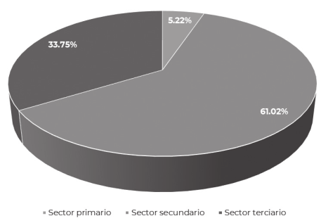 Gráfica 1. Porcentaje de la población en La Zacatecana de acuerdo con el sector productivo en donde labora