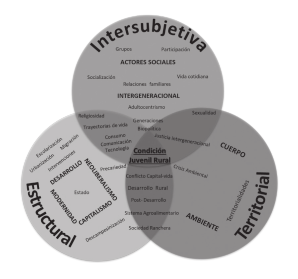 Ilustración 1. Representación gráfica del dispositivo teórico-metodológico de la condición juvenil rural