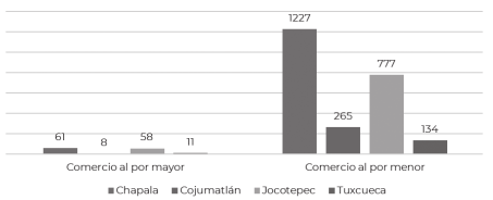 Gráfica 1. Comercio al por mayor y menor en cuatro municipios ribereños del lago de Chapala en 2020