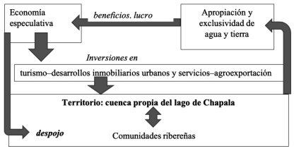 Figura 1. Lógica del despojo a las comunidades ribereñas del lago de Chapala