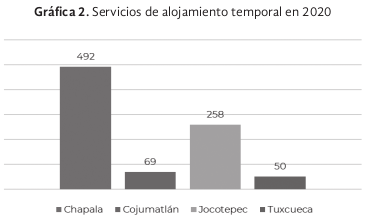 Gráfica 2. Servicios de alojamiento temporal en 2020