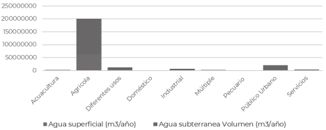 Gráfica 4. Usos de agua en los municipios ribereños del lago de Chapala